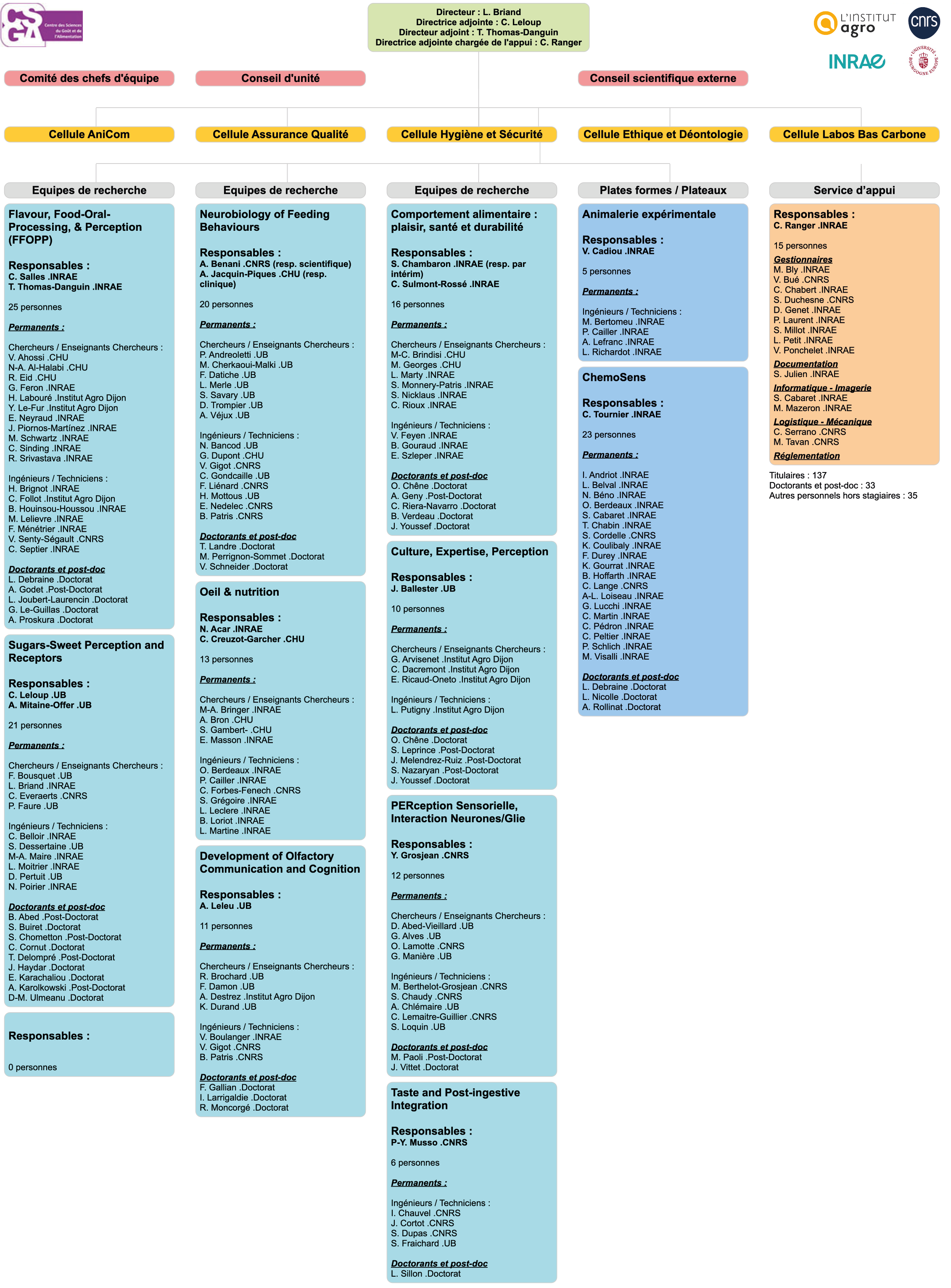 Organigramme CSGA